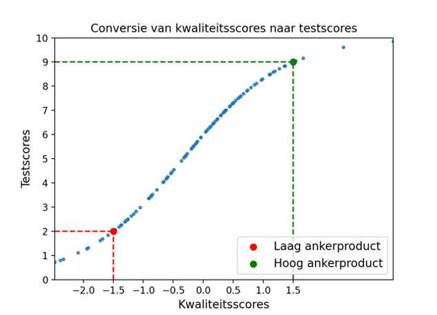 testscores in comproved